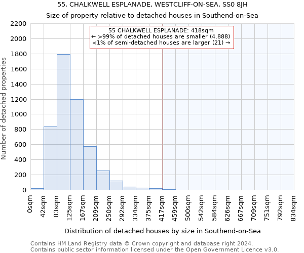 55, CHALKWELL ESPLANADE, WESTCLIFF-ON-SEA, SS0 8JH: Size of property relative to detached houses in Southend-on-Sea