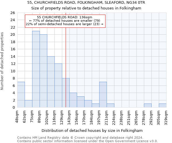 55, CHURCHFIELDS ROAD, FOLKINGHAM, SLEAFORD, NG34 0TR: Size of property relative to detached houses in Folkingham