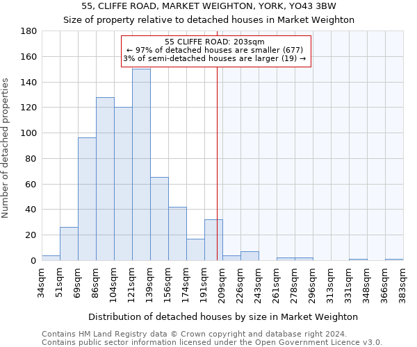 55, CLIFFE ROAD, MARKET WEIGHTON, YORK, YO43 3BW: Size of property relative to detached houses in Market Weighton