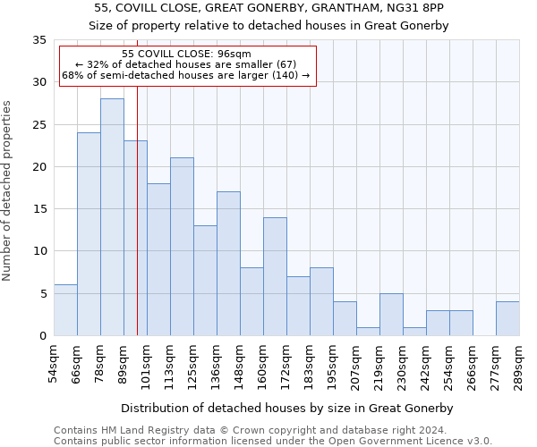 55, COVILL CLOSE, GREAT GONERBY, GRANTHAM, NG31 8PP: Size of property relative to detached houses in Great Gonerby