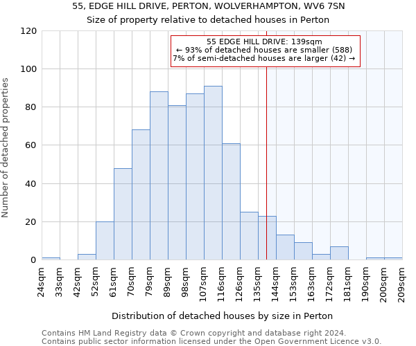 55, EDGE HILL DRIVE, PERTON, WOLVERHAMPTON, WV6 7SN: Size of property relative to detached houses in Perton