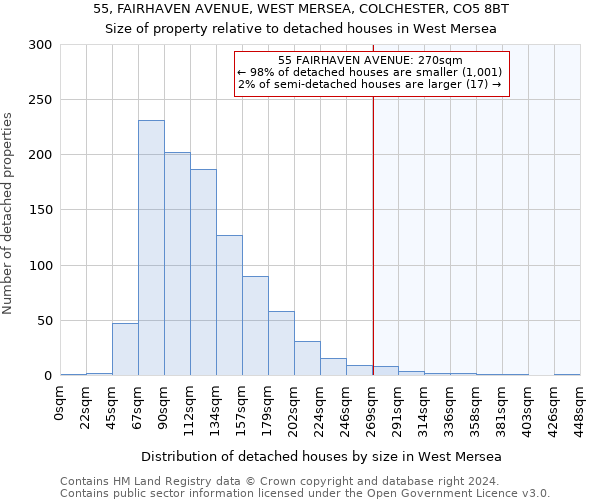 55, FAIRHAVEN AVENUE, WEST MERSEA, COLCHESTER, CO5 8BT: Size of property relative to detached houses in West Mersea