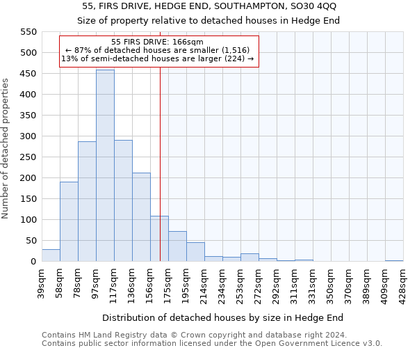 55, FIRS DRIVE, HEDGE END, SOUTHAMPTON, SO30 4QQ: Size of property relative to detached houses in Hedge End