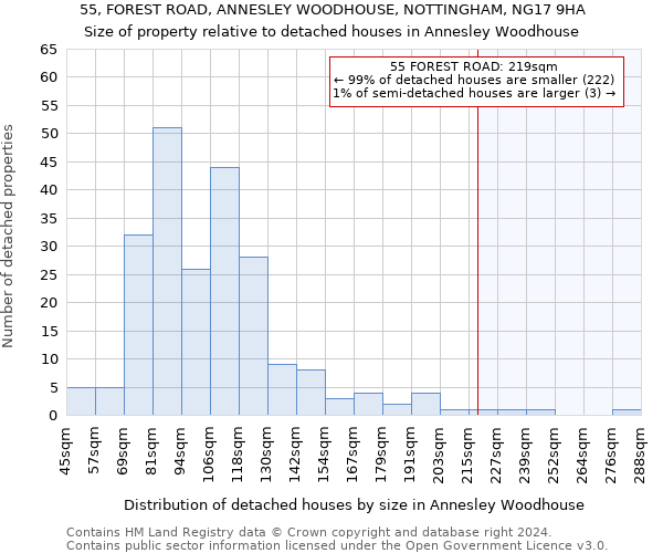 55, FOREST ROAD, ANNESLEY WOODHOUSE, NOTTINGHAM, NG17 9HA: Size of property relative to detached houses in Annesley Woodhouse