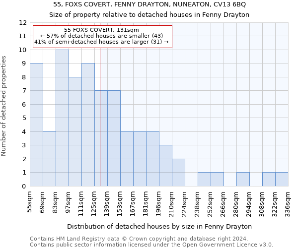 55, FOXS COVERT, FENNY DRAYTON, NUNEATON, CV13 6BQ: Size of property relative to detached houses in Fenny Drayton