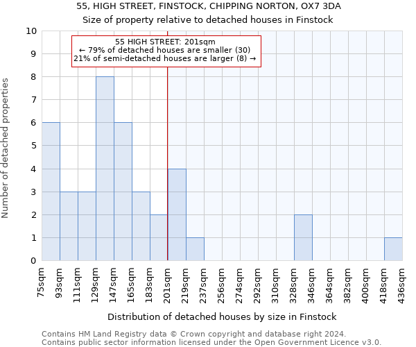 55, HIGH STREET, FINSTOCK, CHIPPING NORTON, OX7 3DA: Size of property relative to detached houses in Finstock