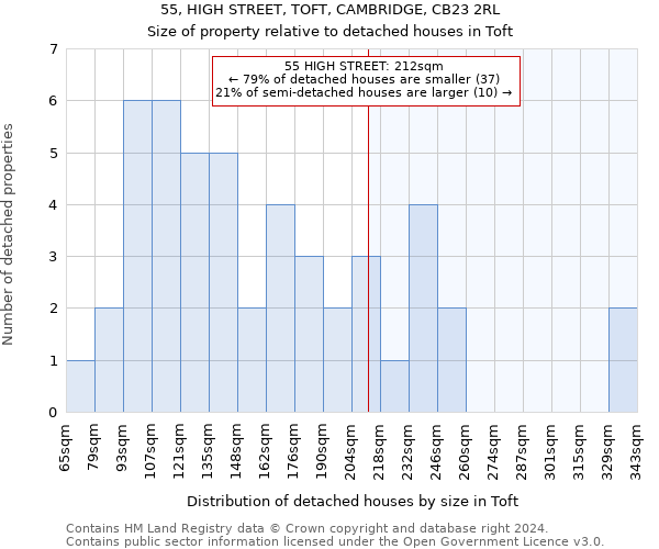 55, HIGH STREET, TOFT, CAMBRIDGE, CB23 2RL: Size of property relative to detached houses in Toft