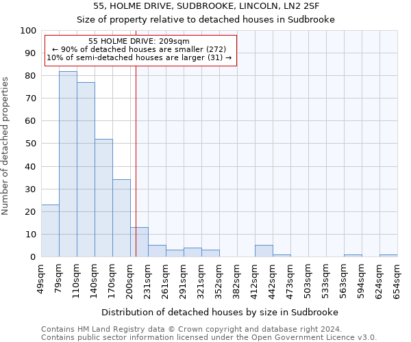 55, HOLME DRIVE, SUDBROOKE, LINCOLN, LN2 2SF: Size of property relative to detached houses in Sudbrooke