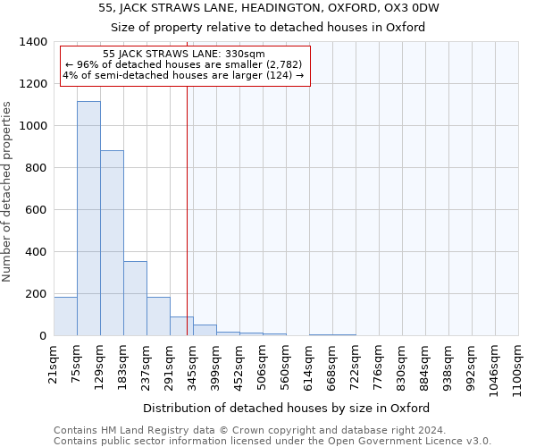 55, JACK STRAWS LANE, HEADINGTON, OXFORD, OX3 0DW: Size of property relative to detached houses in Oxford