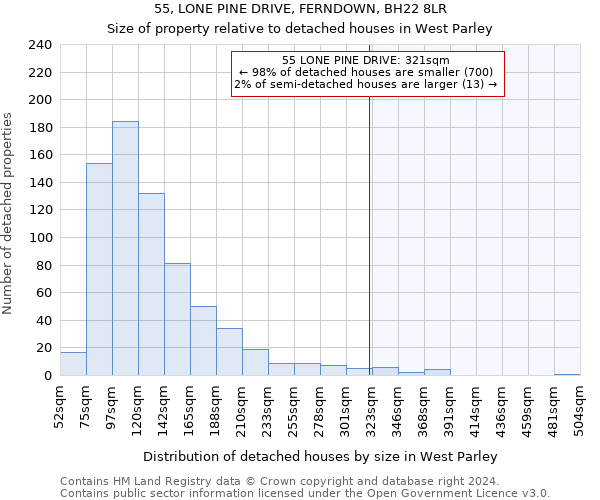 55, LONE PINE DRIVE, FERNDOWN, BH22 8LR: Size of property relative to detached houses in West Parley