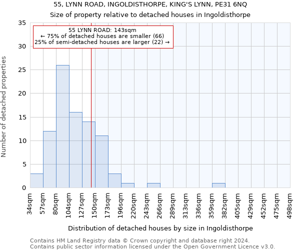 55, LYNN ROAD, INGOLDISTHORPE, KING'S LYNN, PE31 6NQ: Size of property relative to detached houses in Ingoldisthorpe