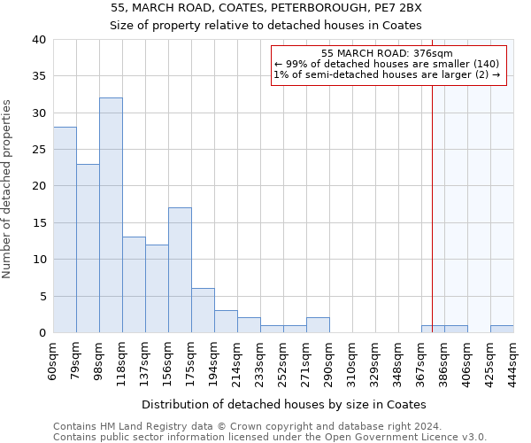 55, MARCH ROAD, COATES, PETERBOROUGH, PE7 2BX: Size of property relative to detached houses in Coates