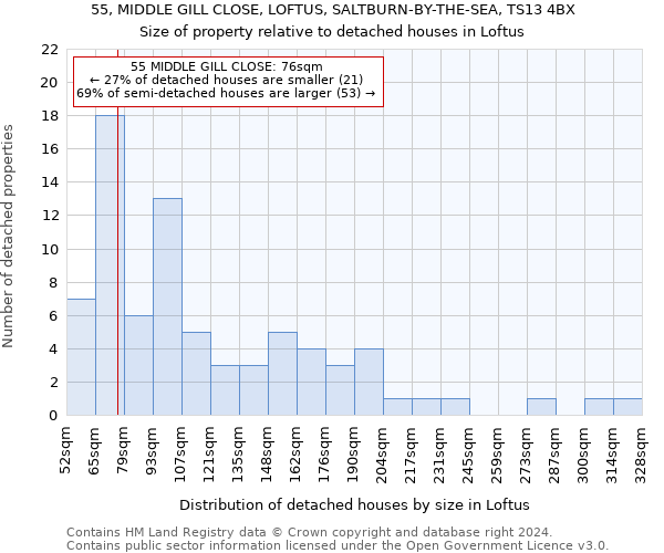 55, MIDDLE GILL CLOSE, LOFTUS, SALTBURN-BY-THE-SEA, TS13 4BX: Size of property relative to detached houses in Loftus