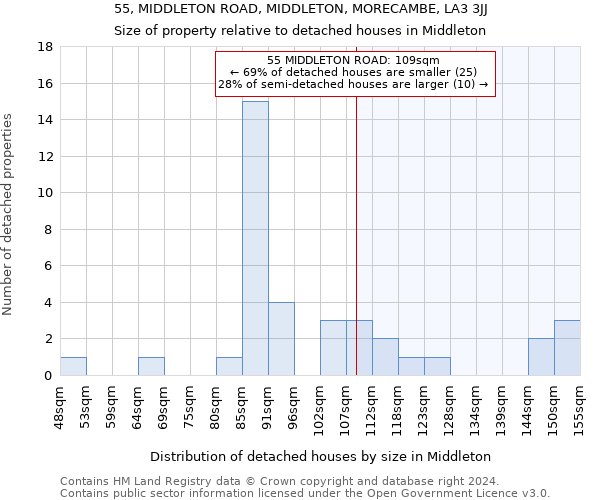 55, MIDDLETON ROAD, MIDDLETON, MORECAMBE, LA3 3JJ: Size of property relative to detached houses in Middleton