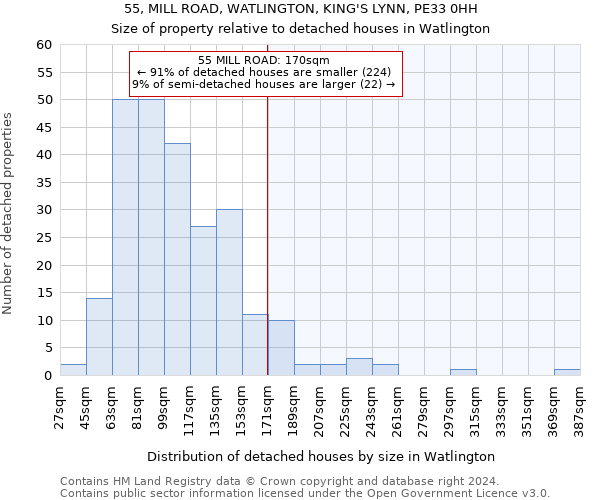 55, MILL ROAD, WATLINGTON, KING'S LYNN, PE33 0HH: Size of property relative to detached houses in Watlington