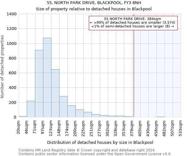 55, NORTH PARK DRIVE, BLACKPOOL, FY3 8NH: Size of property relative to detached houses in Blackpool