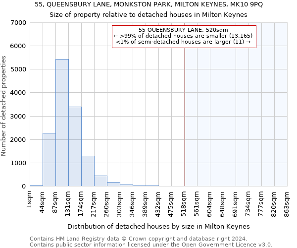 55, QUEENSBURY LANE, MONKSTON PARK, MILTON KEYNES, MK10 9PQ: Size of property relative to detached houses in Milton Keynes