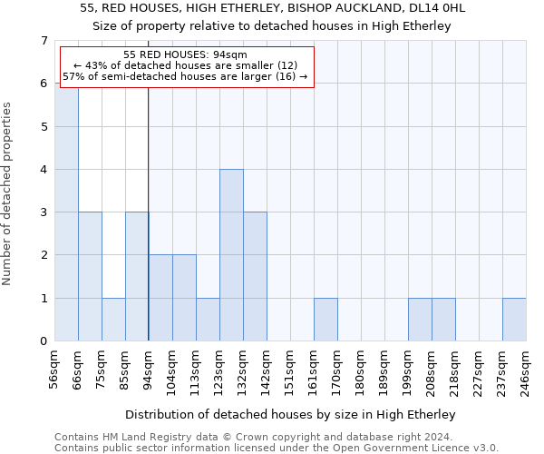 55, RED HOUSES, HIGH ETHERLEY, BISHOP AUCKLAND, DL14 0HL: Size of property relative to detached houses in High Etherley