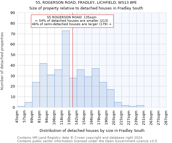 55, ROGERSON ROAD, FRADLEY, LICHFIELD, WS13 8PE: Size of property relative to detached houses in Fradley South