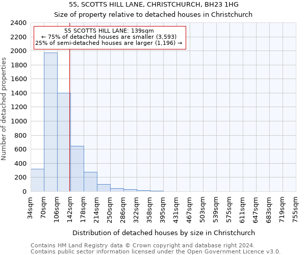 55, SCOTTS HILL LANE, CHRISTCHURCH, BH23 1HG: Size of property relative to detached houses in Christchurch