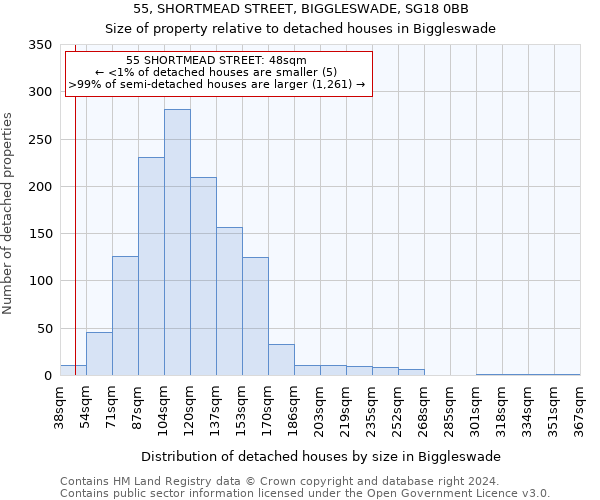 55, SHORTMEAD STREET, BIGGLESWADE, SG18 0BB: Size of property relative to detached houses in Biggleswade