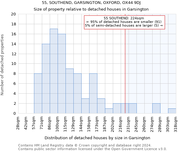 55, SOUTHEND, GARSINGTON, OXFORD, OX44 9DJ: Size of property relative to detached houses in Garsington