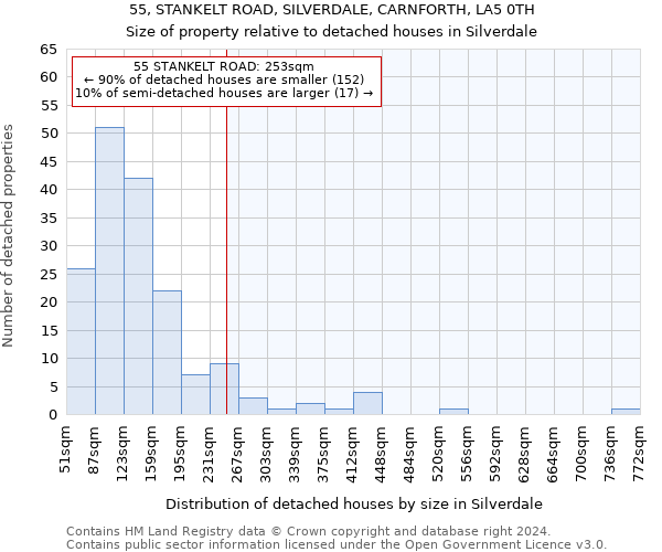 55, STANKELT ROAD, SILVERDALE, CARNFORTH, LA5 0TH: Size of property relative to detached houses in Silverdale