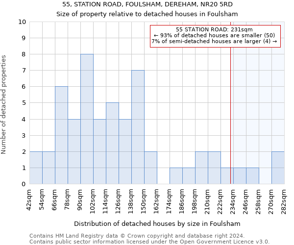 55, STATION ROAD, FOULSHAM, DEREHAM, NR20 5RD: Size of property relative to detached houses in Foulsham