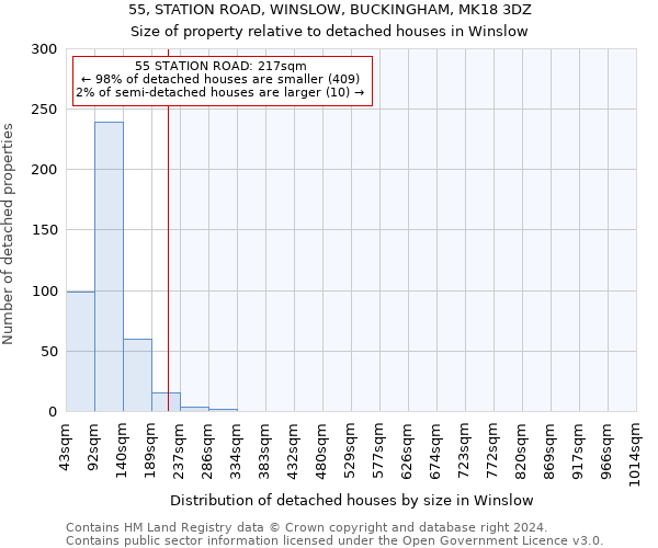 55, STATION ROAD, WINSLOW, BUCKINGHAM, MK18 3DZ: Size of property relative to detached houses in Winslow