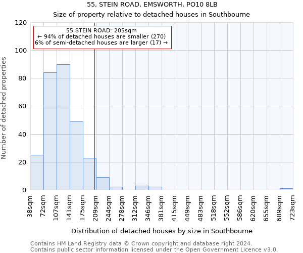 55, STEIN ROAD, EMSWORTH, PO10 8LB: Size of property relative to detached houses in Southbourne