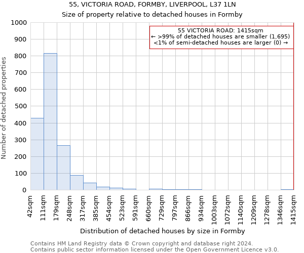 55, VICTORIA ROAD, FORMBY, LIVERPOOL, L37 1LN: Size of property relative to detached houses in Formby