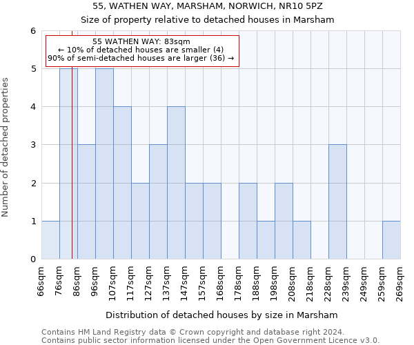 55, WATHEN WAY, MARSHAM, NORWICH, NR10 5PZ: Size of property relative to detached houses in Marsham