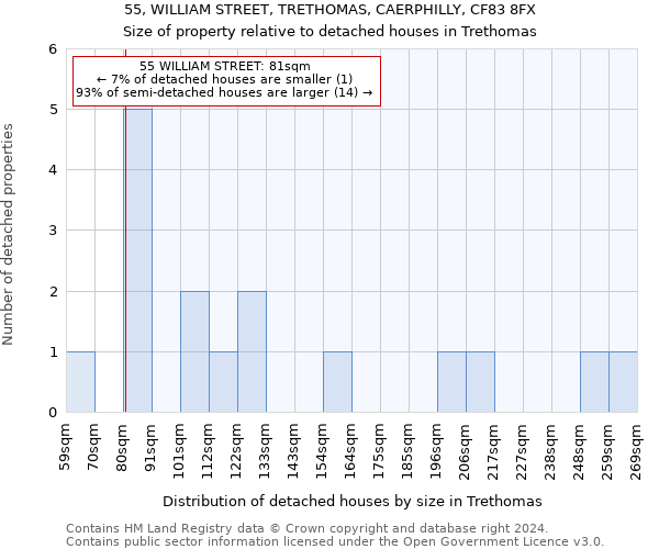 55, WILLIAM STREET, TRETHOMAS, CAERPHILLY, CF83 8FX: Size of property relative to detached houses in Trethomas