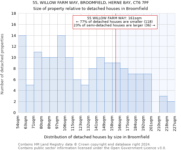 55, WILLOW FARM WAY, BROOMFIELD, HERNE BAY, CT6 7PF: Size of property relative to detached houses in Broomfield