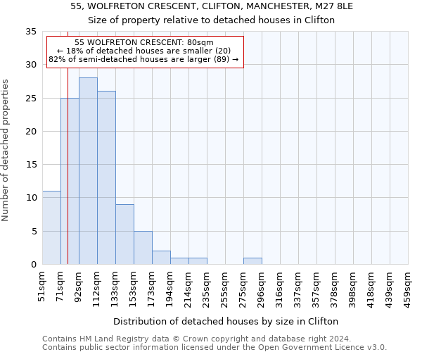 55, WOLFRETON CRESCENT, CLIFTON, MANCHESTER, M27 8LE: Size of property relative to detached houses in Clifton