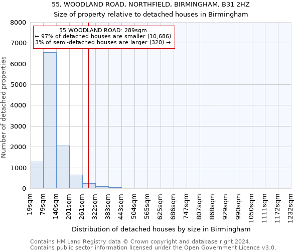 55, WOODLAND ROAD, NORTHFIELD, BIRMINGHAM, B31 2HZ: Size of property relative to detached houses in Birmingham