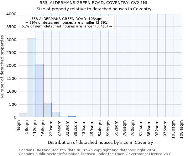 553, ALDERMANS GREEN ROAD, COVENTRY, CV2 1NL: Size of property relative to detached houses in Coventry