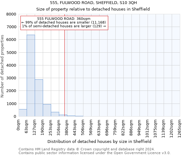 555, FULWOOD ROAD, SHEFFIELD, S10 3QH: Size of property relative to detached houses in Sheffield