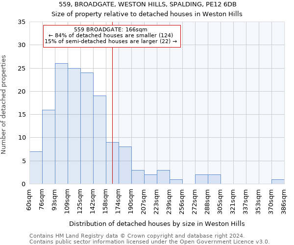 559, BROADGATE, WESTON HILLS, SPALDING, PE12 6DB: Size of property relative to detached houses in Weston Hills