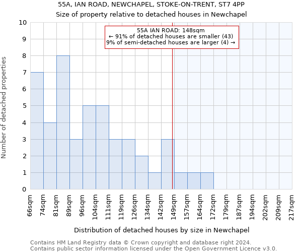 55A, IAN ROAD, NEWCHAPEL, STOKE-ON-TRENT, ST7 4PP: Size of property relative to detached houses in Newchapel