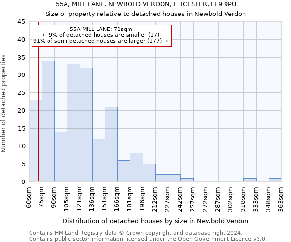 55A, MILL LANE, NEWBOLD VERDON, LEICESTER, LE9 9PU: Size of property relative to detached houses in Newbold Verdon