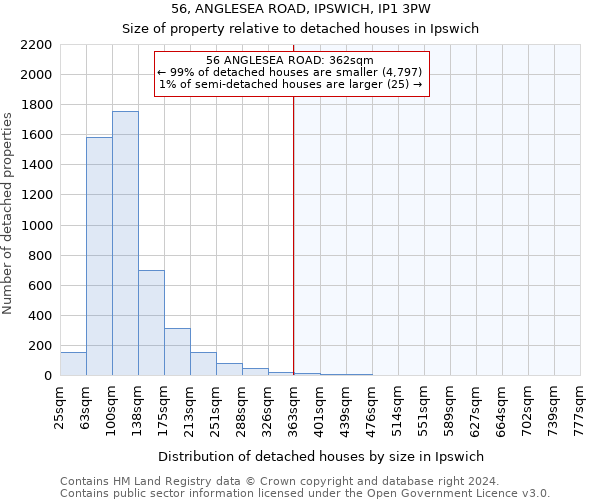 56, ANGLESEA ROAD, IPSWICH, IP1 3PW: Size of property relative to detached houses in Ipswich