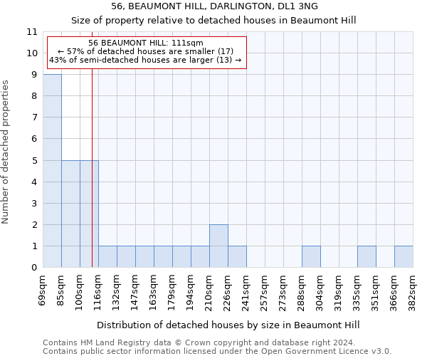 56, BEAUMONT HILL, DARLINGTON, DL1 3NG: Size of property relative to detached houses in Beaumont Hill