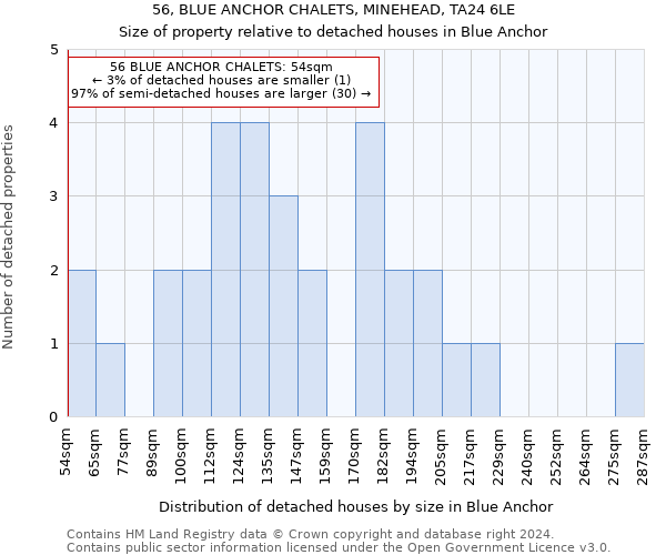 56, BLUE ANCHOR CHALETS, MINEHEAD, TA24 6LE: Size of property relative to detached houses in Blue Anchor