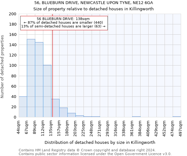 56, BLUEBURN DRIVE, NEWCASTLE UPON TYNE, NE12 6GA: Size of property relative to detached houses in Killingworth