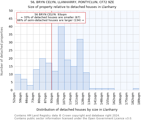 56, BRYN CELYN, LLANHARRY, PONTYCLUN, CF72 9ZE: Size of property relative to detached houses in Llanharry