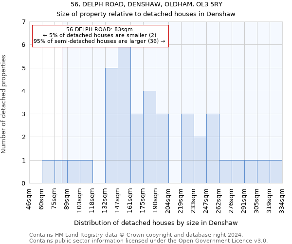 56, DELPH ROAD, DENSHAW, OLDHAM, OL3 5RY: Size of property relative to detached houses in Denshaw