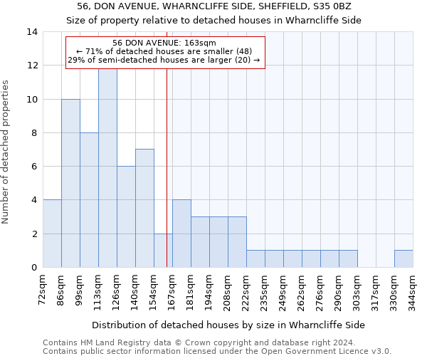 56, DON AVENUE, WHARNCLIFFE SIDE, SHEFFIELD, S35 0BZ: Size of property relative to detached houses in Wharncliffe Side