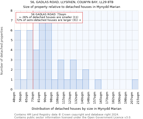 56, GADLAS ROAD, LLYSFAEN, COLWYN BAY, LL29 8TB: Size of property relative to detached houses in Mynydd Marian