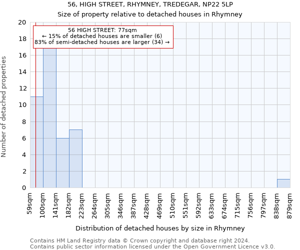 56, HIGH STREET, RHYMNEY, TREDEGAR, NP22 5LP: Size of property relative to detached houses in Rhymney